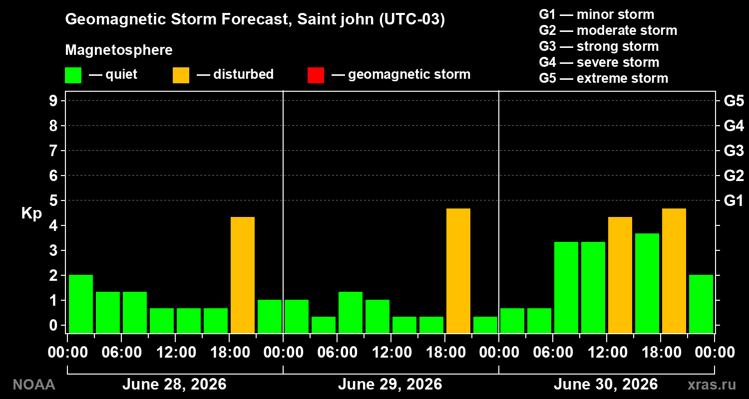 Forecast of the geomagnetic index&nbsp;Kp