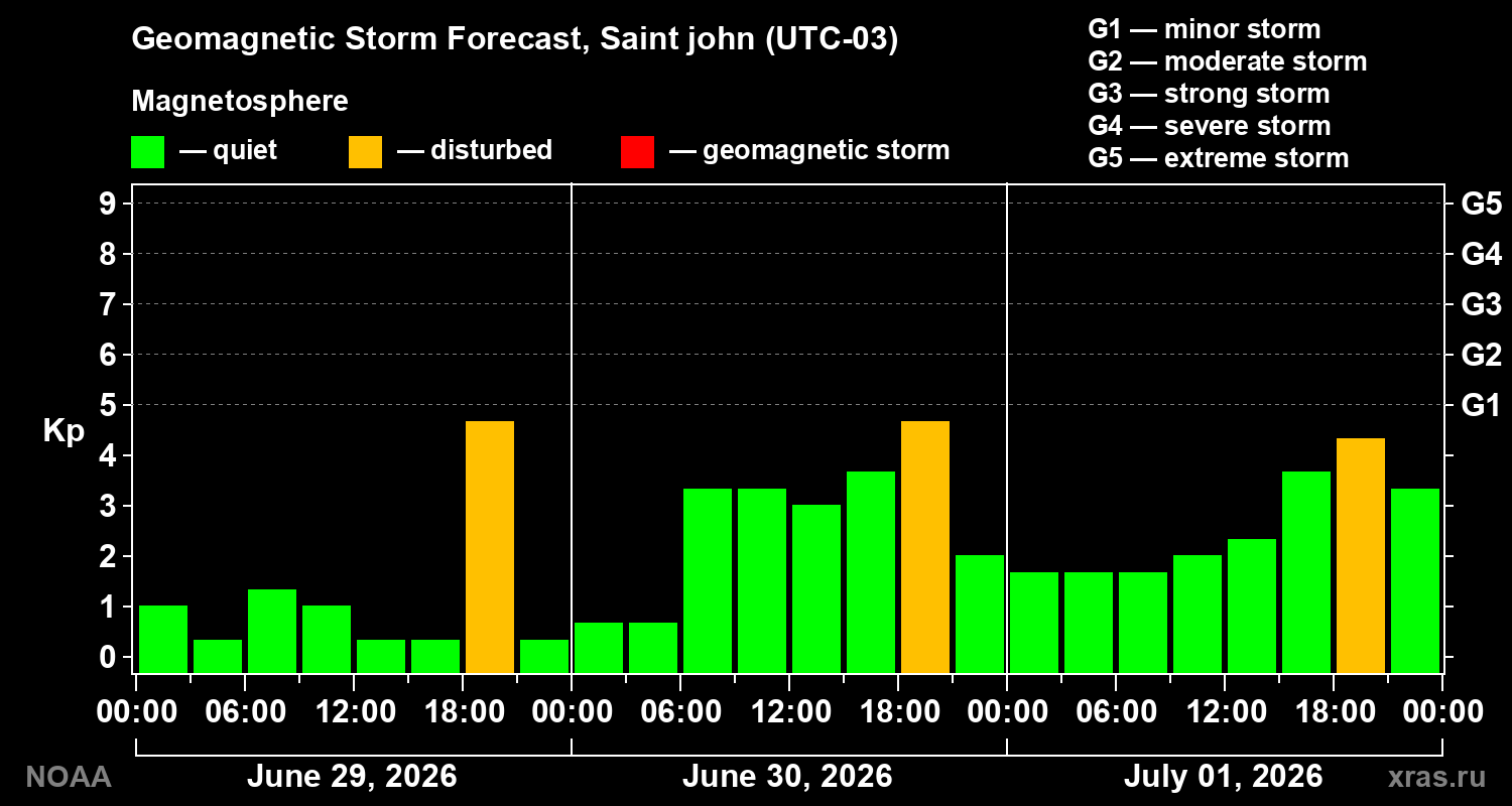 Forecast of the geomagnetic index&nbsp;Kp