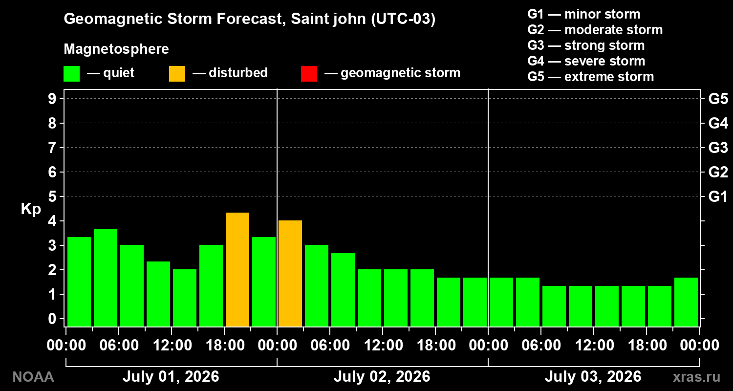 Forecast of the geomagnetic index Kp