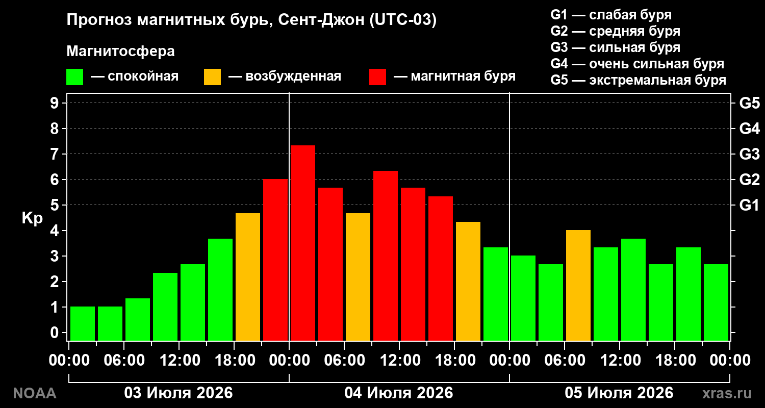 Прогноз геомагнитного индекса Kp на трое суток