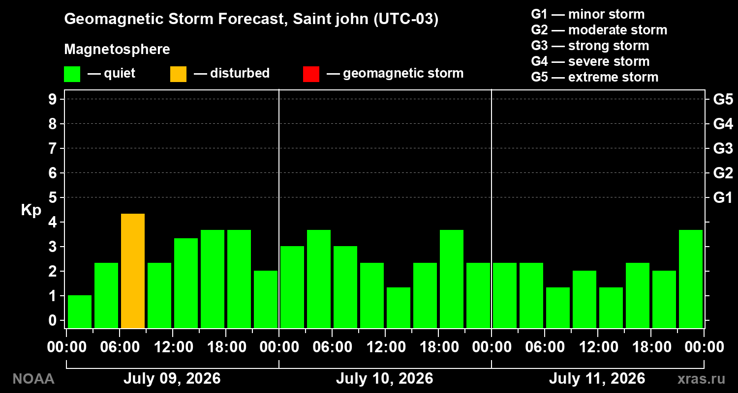 Geomagnetic index Kp forecast for three days