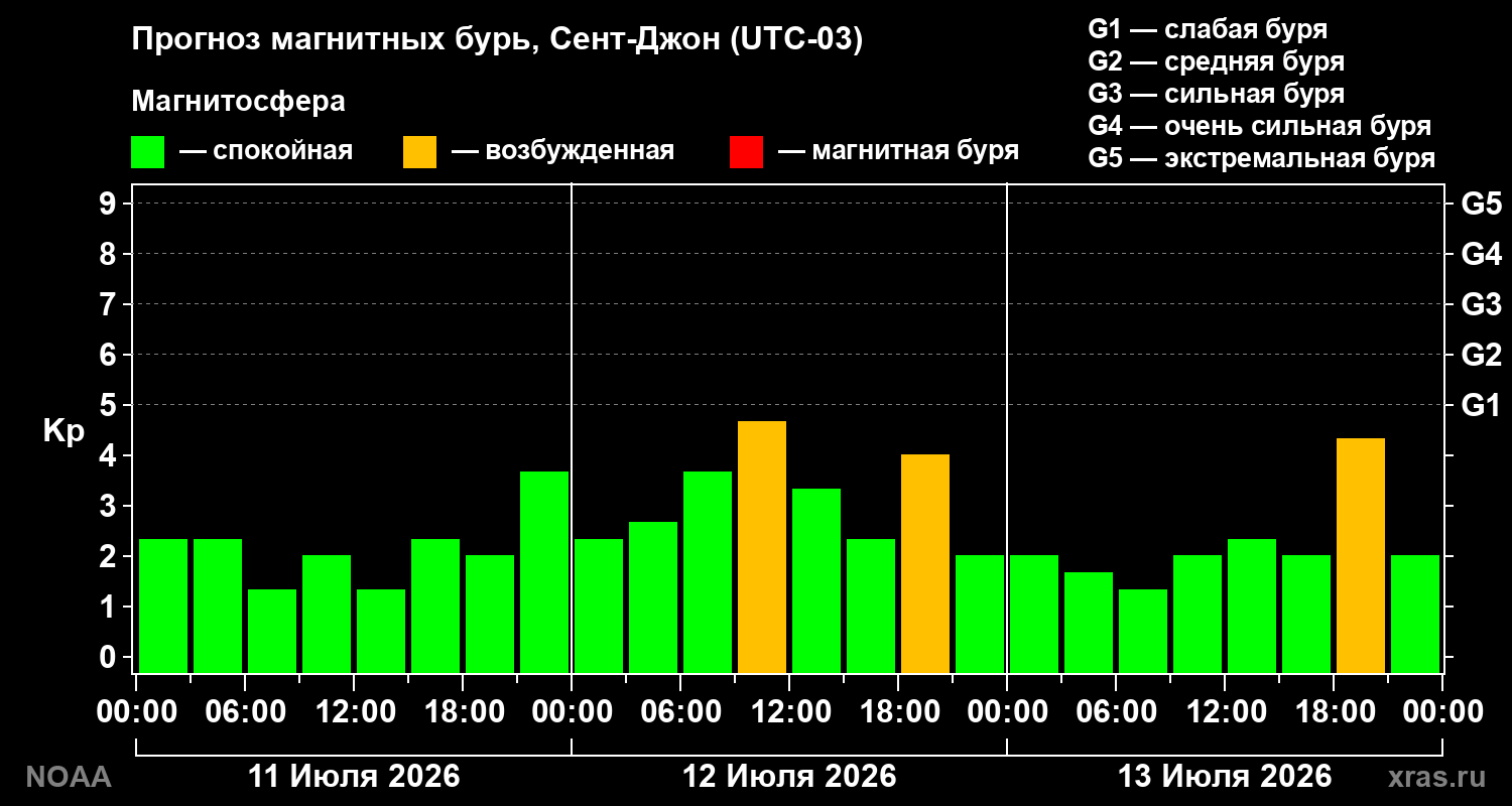 Прогноз геомагнитного индекса Kp на трое суток