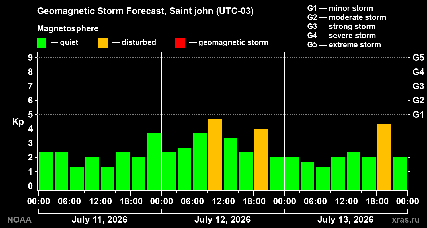 Geomagnetic index Kp forecast for three days