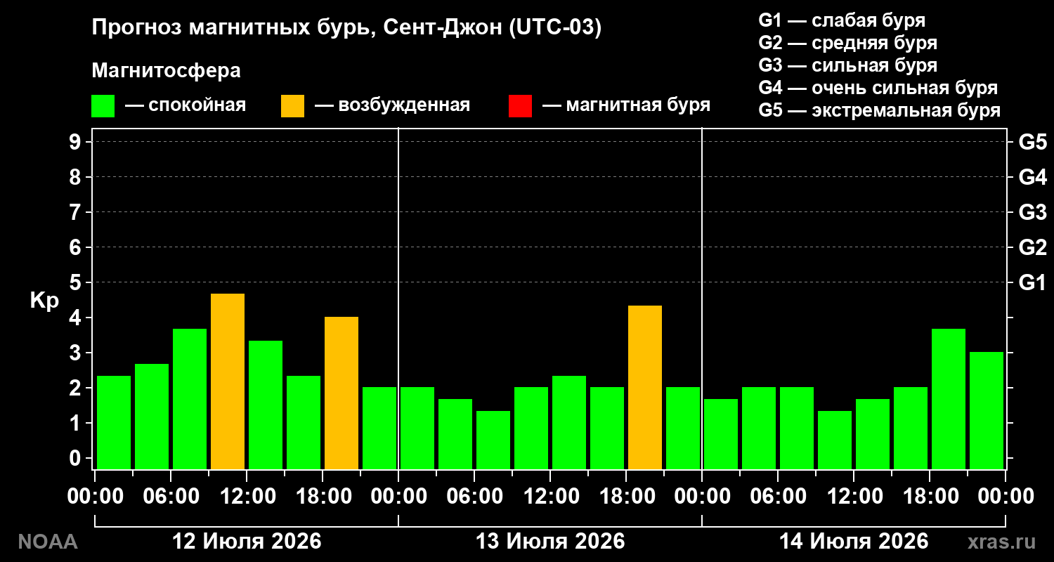 Прогноз геомагнитного индекса Kp на трое суток