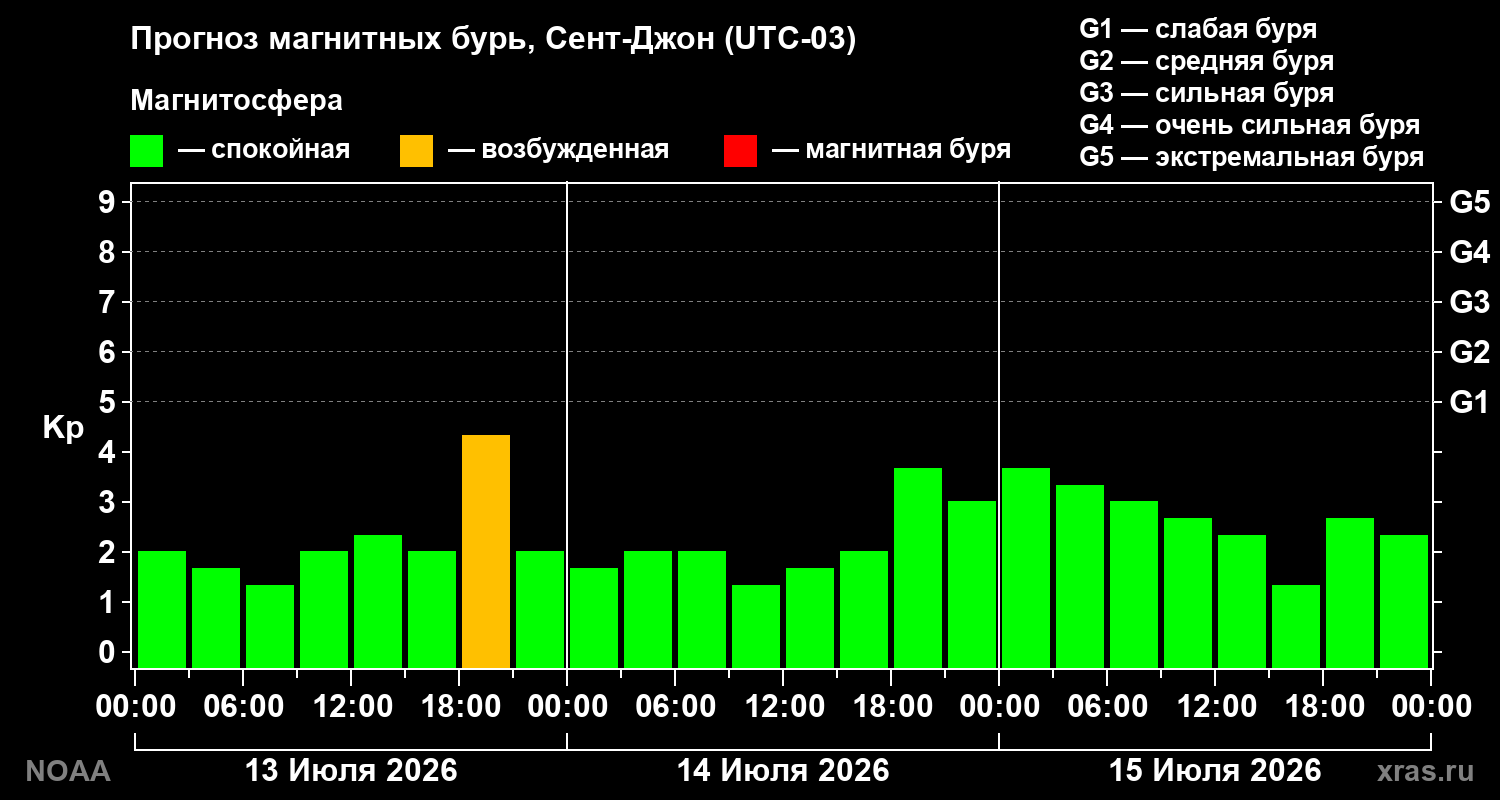 Прогноз геомагнитного индекса Kp на трое суток