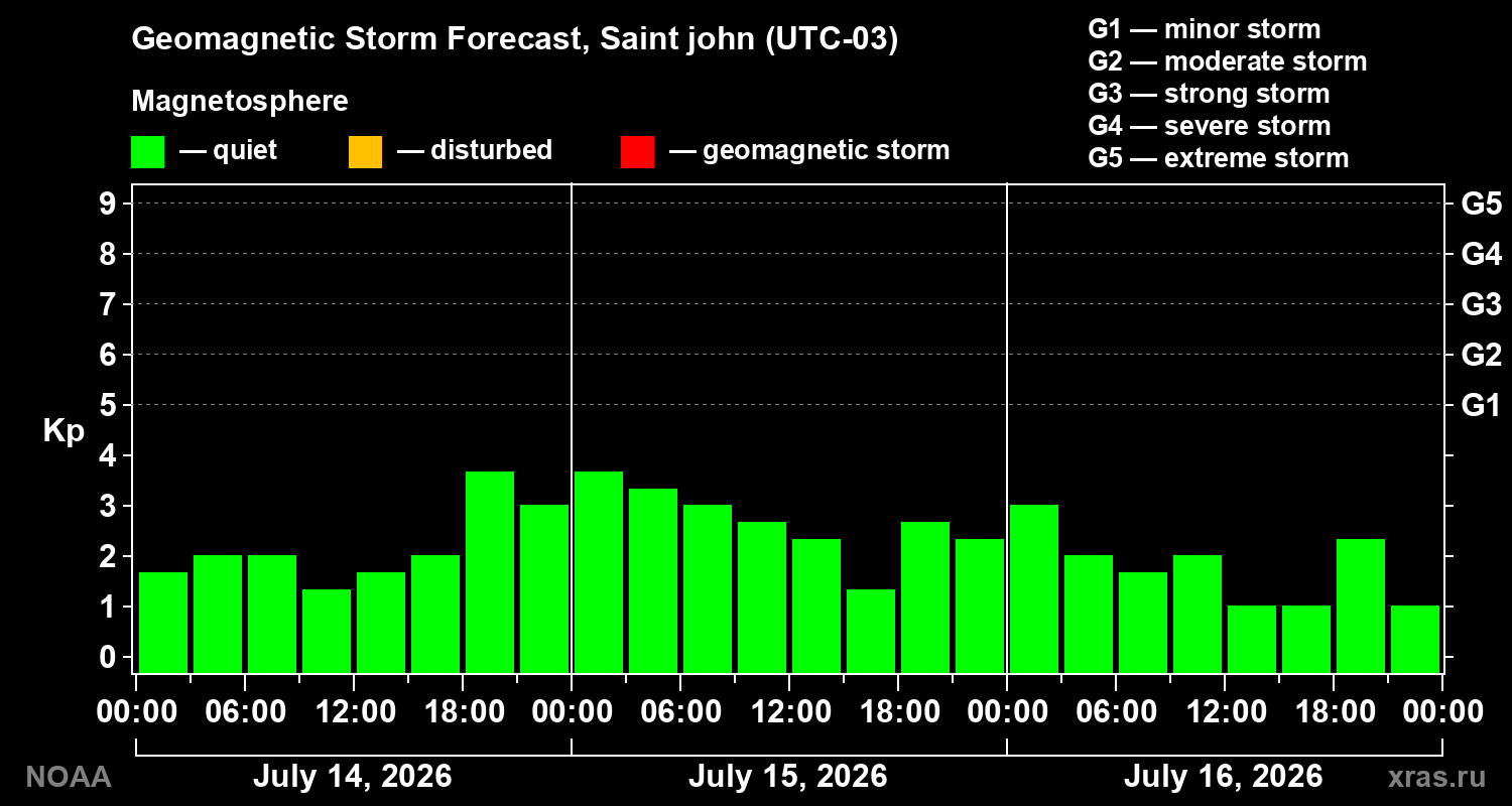 Geomagnetic index Kp forecast for three days