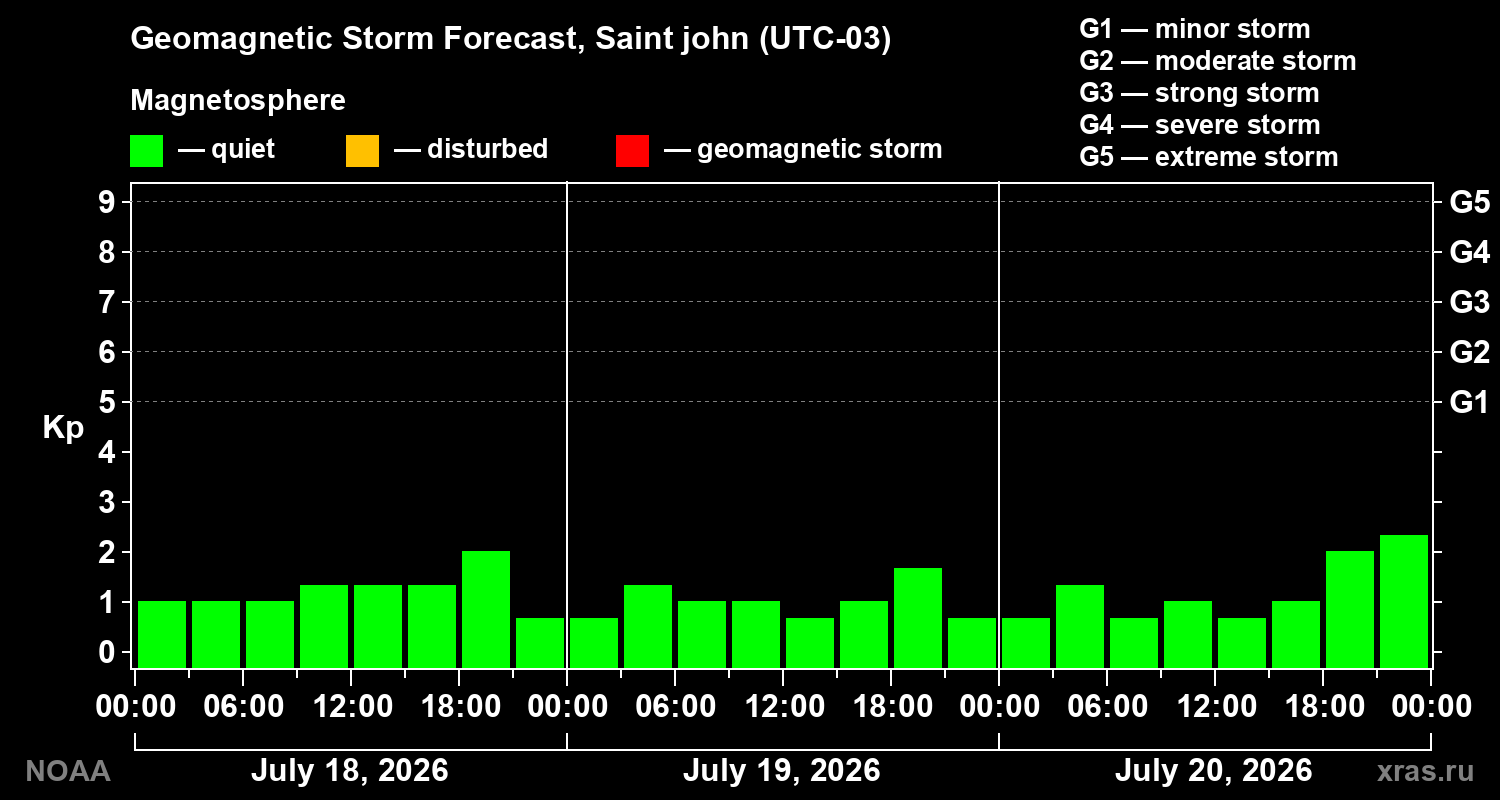 Geomagnetic index Kp forecast for three days