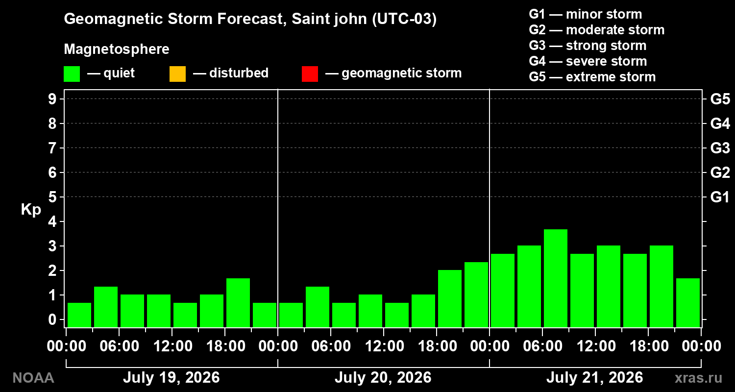 Geomagnetic index Kp forecast for three days