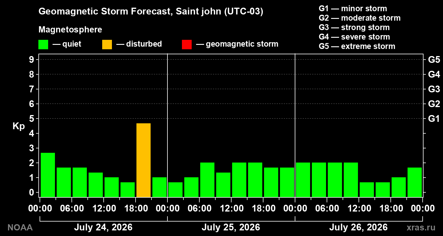 Geomagnetic index Kp forecast for three days