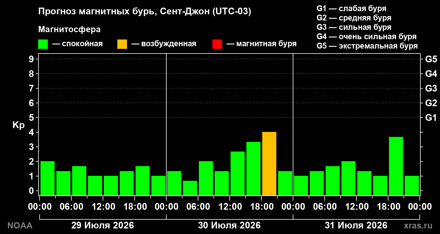 Прогноз геомагнитного индекса Kp на трое суток