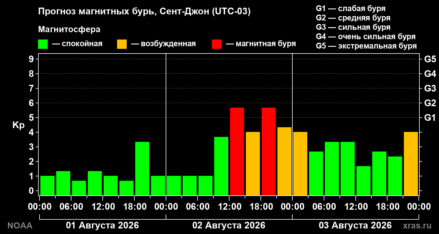 Прогноз геомагнитного индекса Kp на трое суток