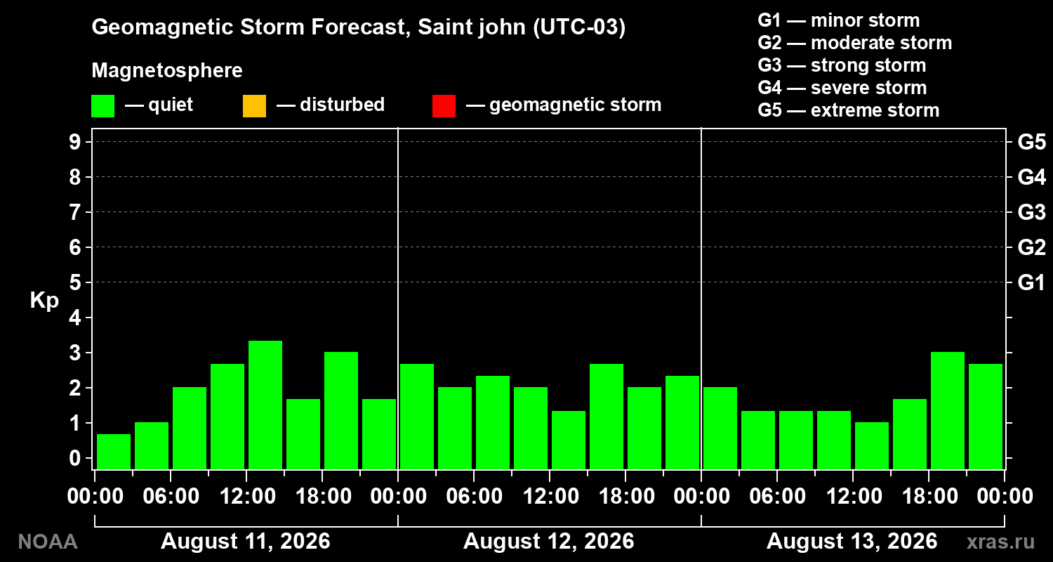 Geomagnetic index Kp forecast for three days