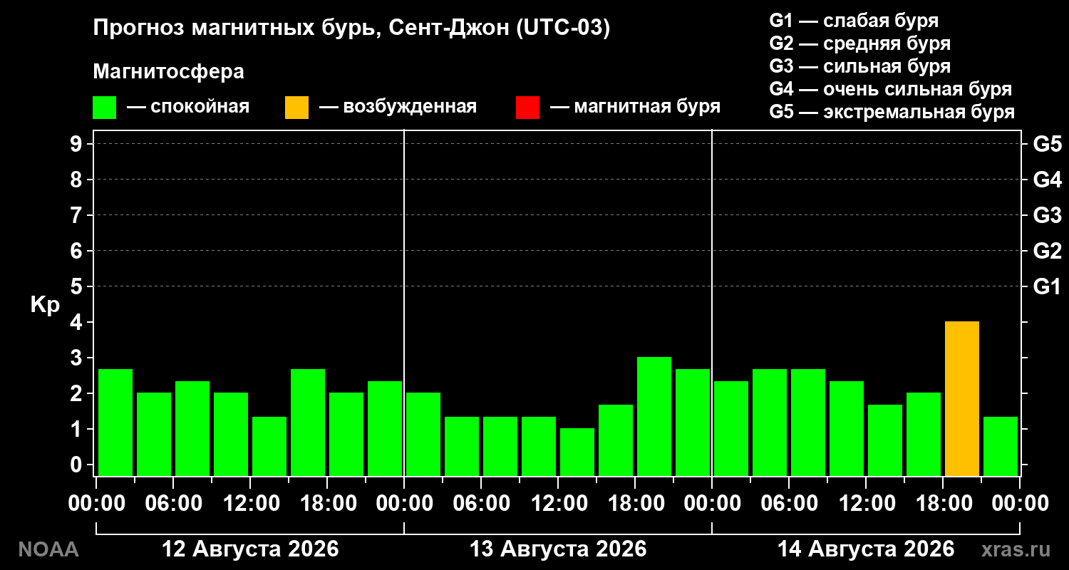 Прогноз геомагнитного индекса Kp на трое суток