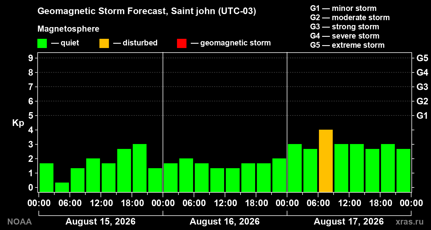 Geomagnetic index Kp forecast for three days