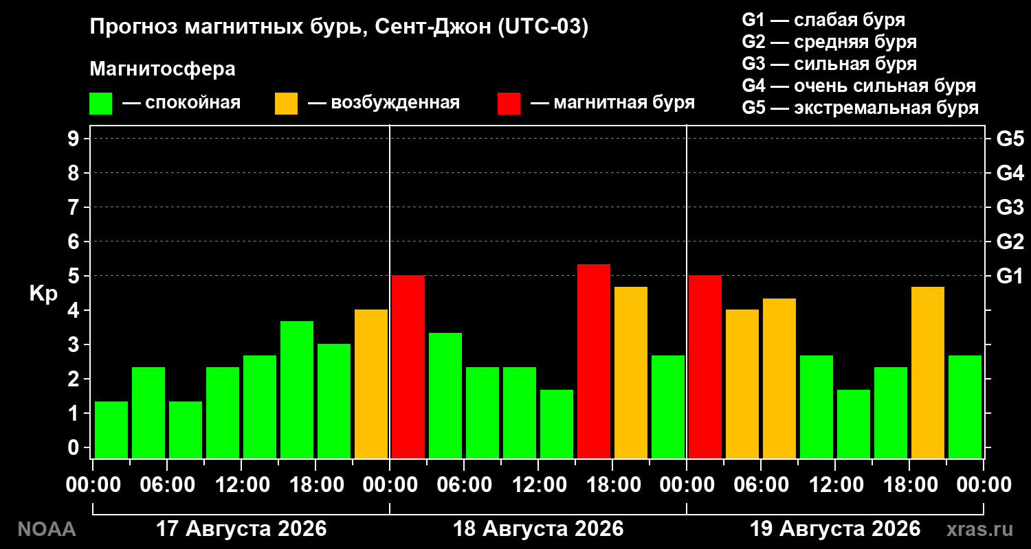 Прогноз геомагнитного индекса Kp на трое суток