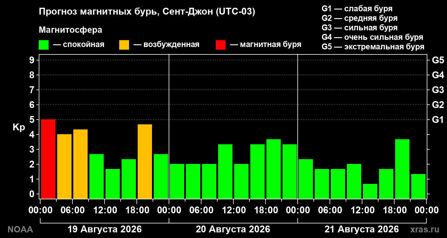 Прогноз геомагнитного индекса Kp на трое суток