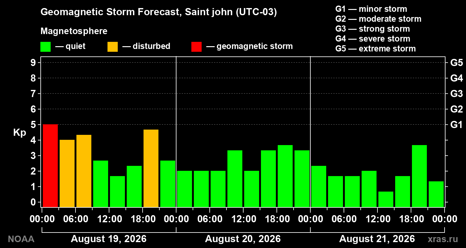 Geomagnetic index Kp forecast for three days