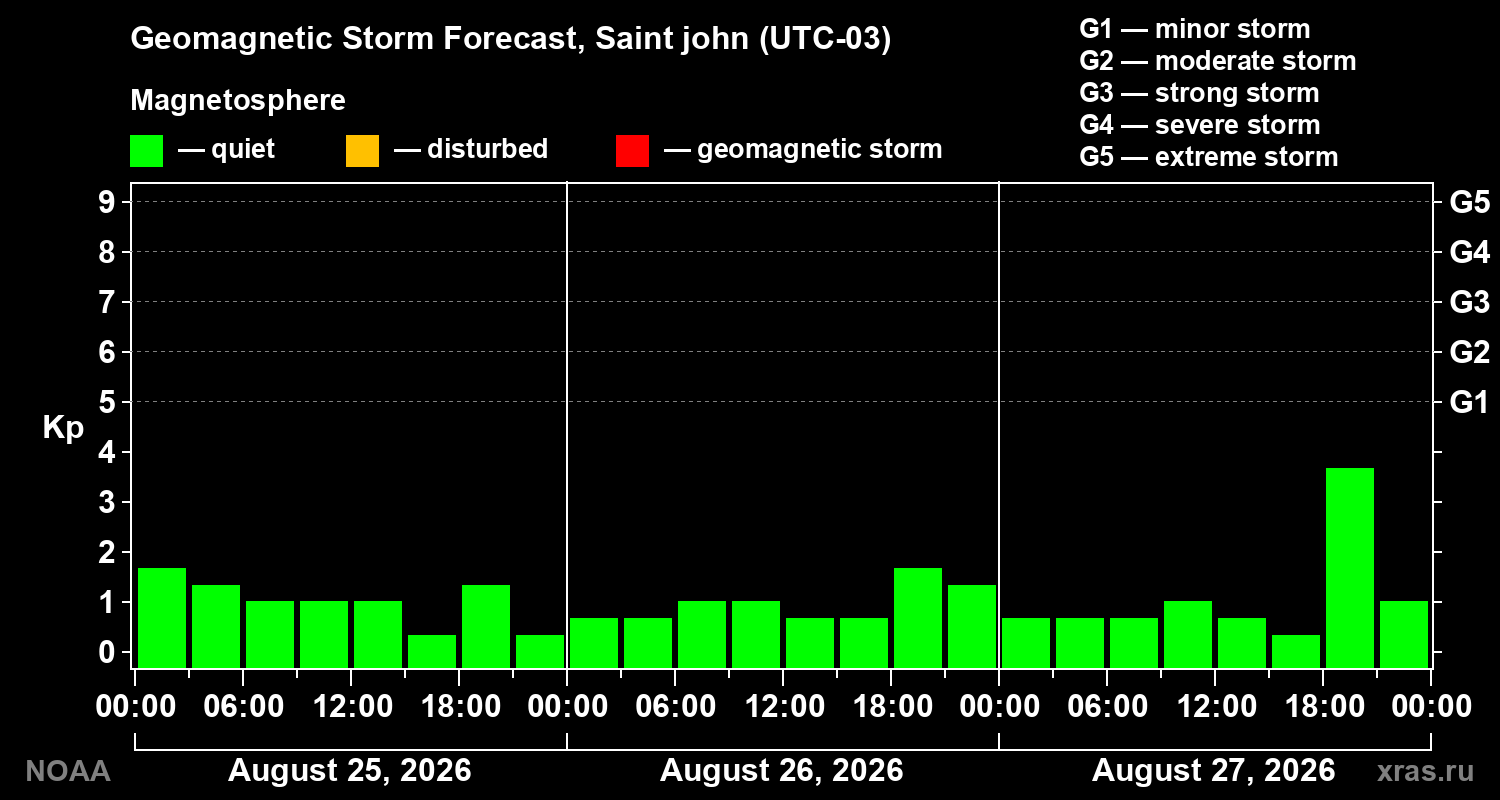 Geomagnetic index Kp forecast for three days