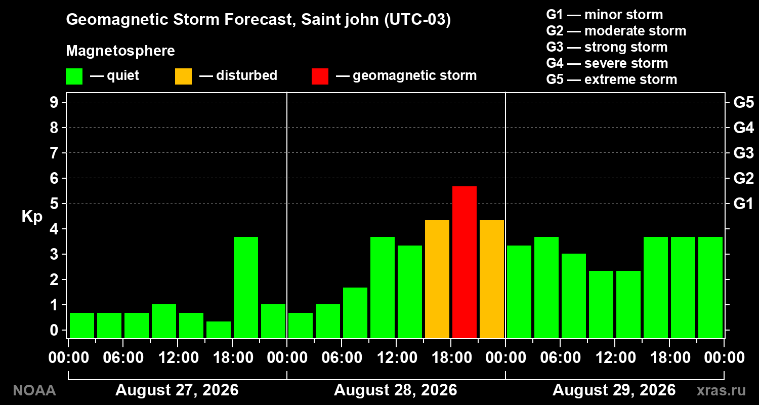 Geomagnetic index Kp forecast for three days