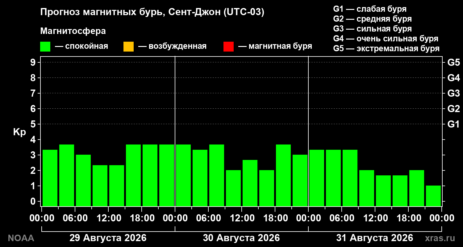 Прогноз геомагнитного индекса Kp на трое суток