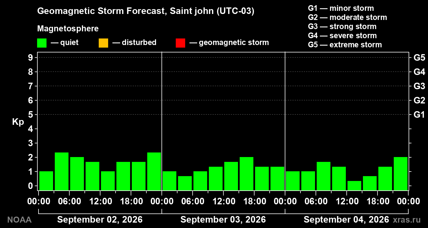 Geomagnetic index Kp forecast for three days