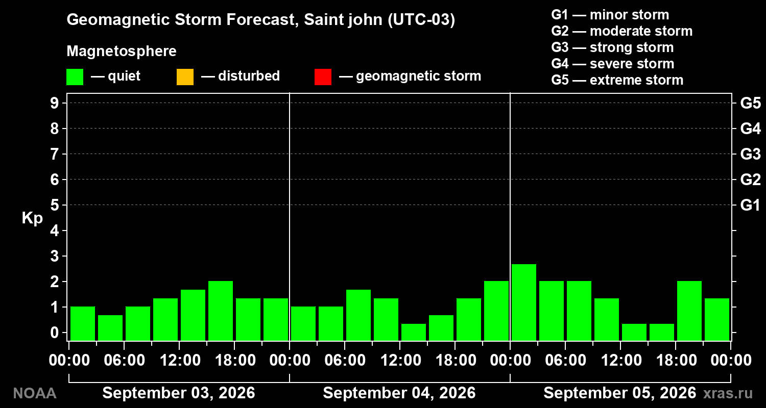Geomagnetic index Kp forecast for three days