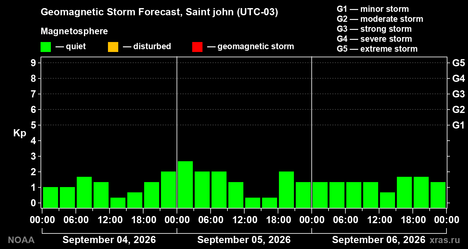 Geomagnetic index Kp forecast for three days
