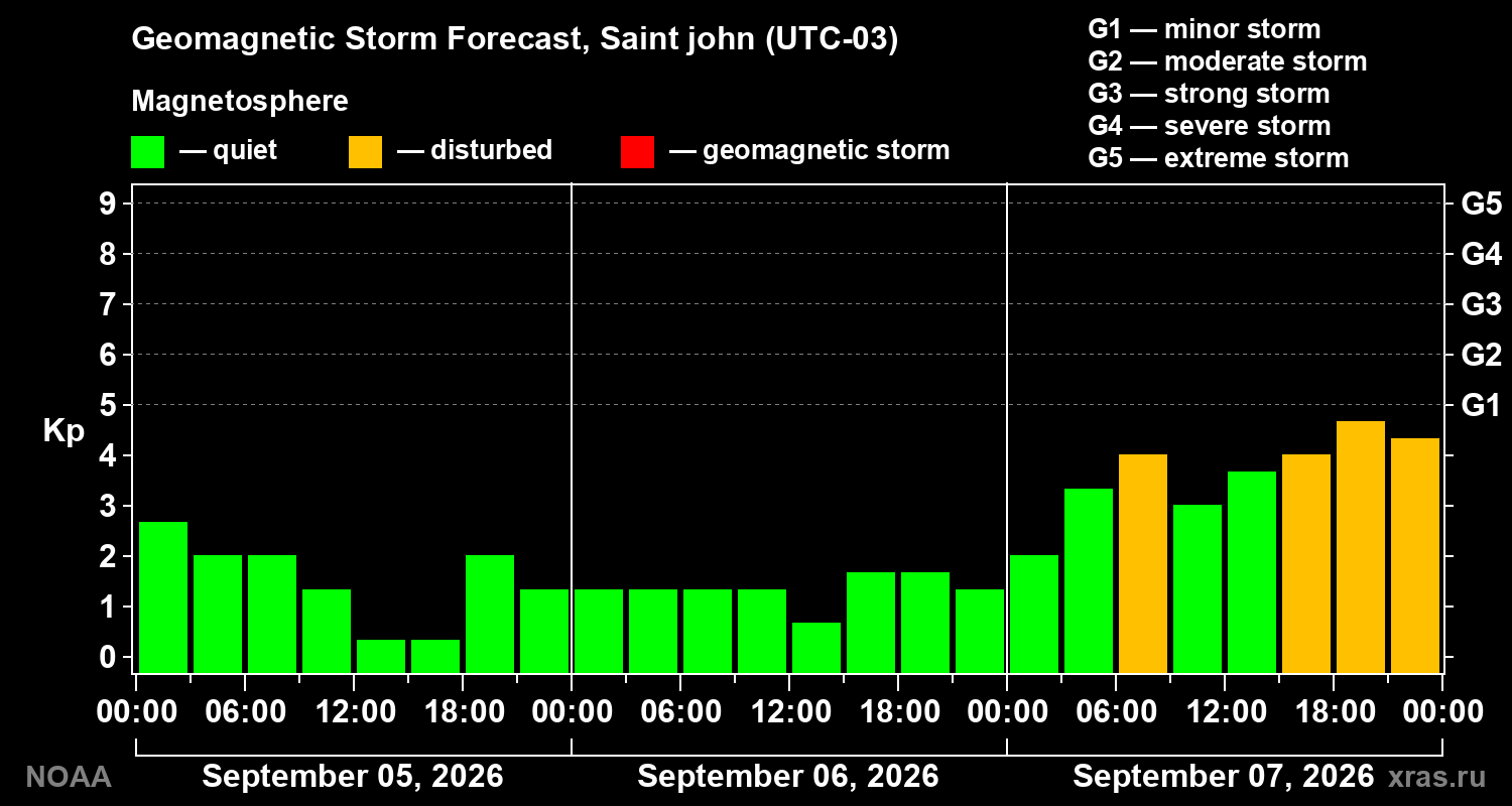 Geomagnetic index Kp forecast for three days