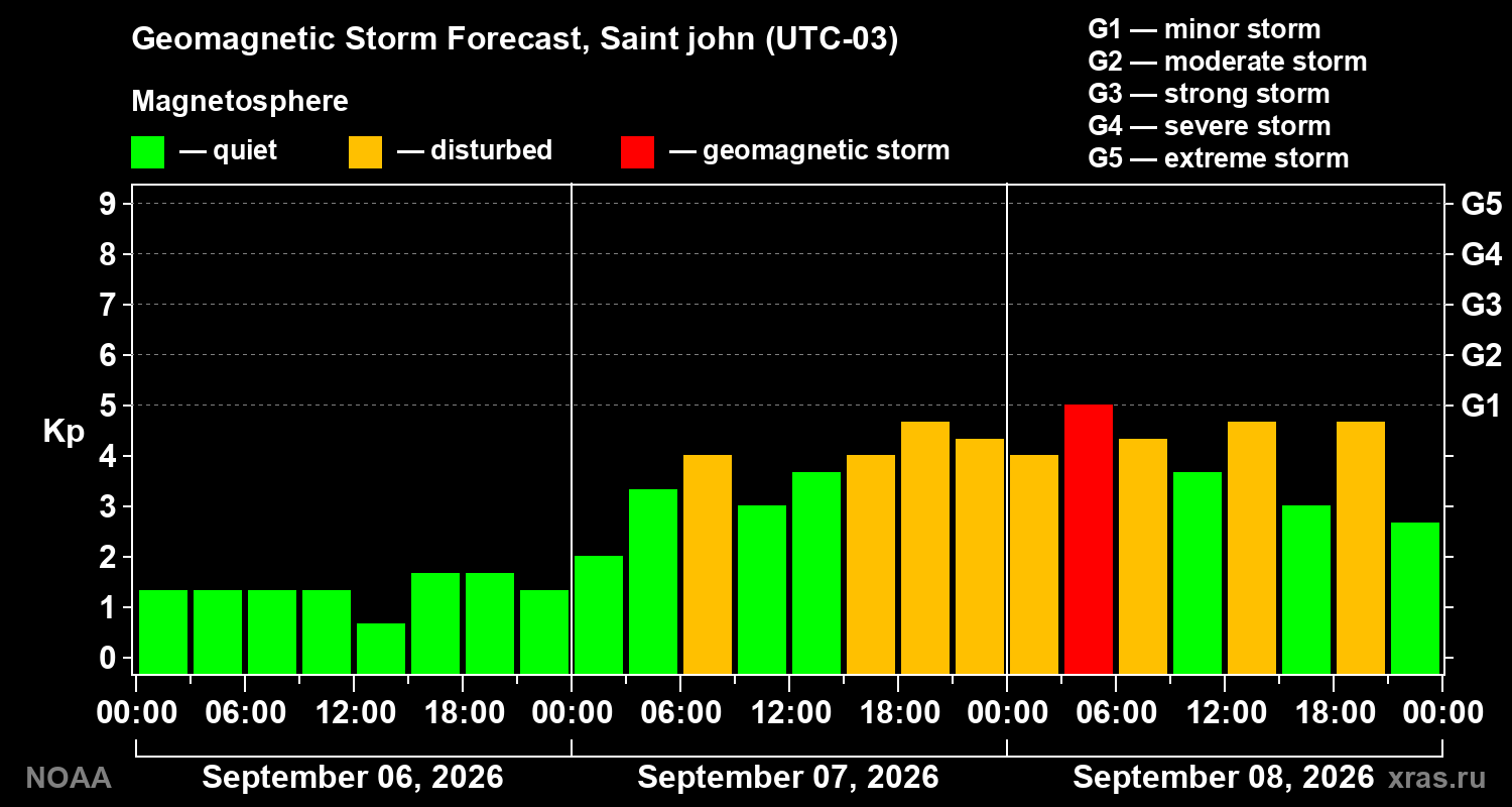 Geomagnetic index Kp forecast for three days