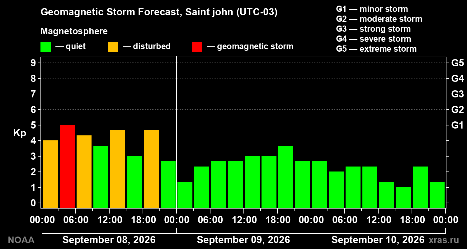 Geomagnetic index Kp forecast for three days