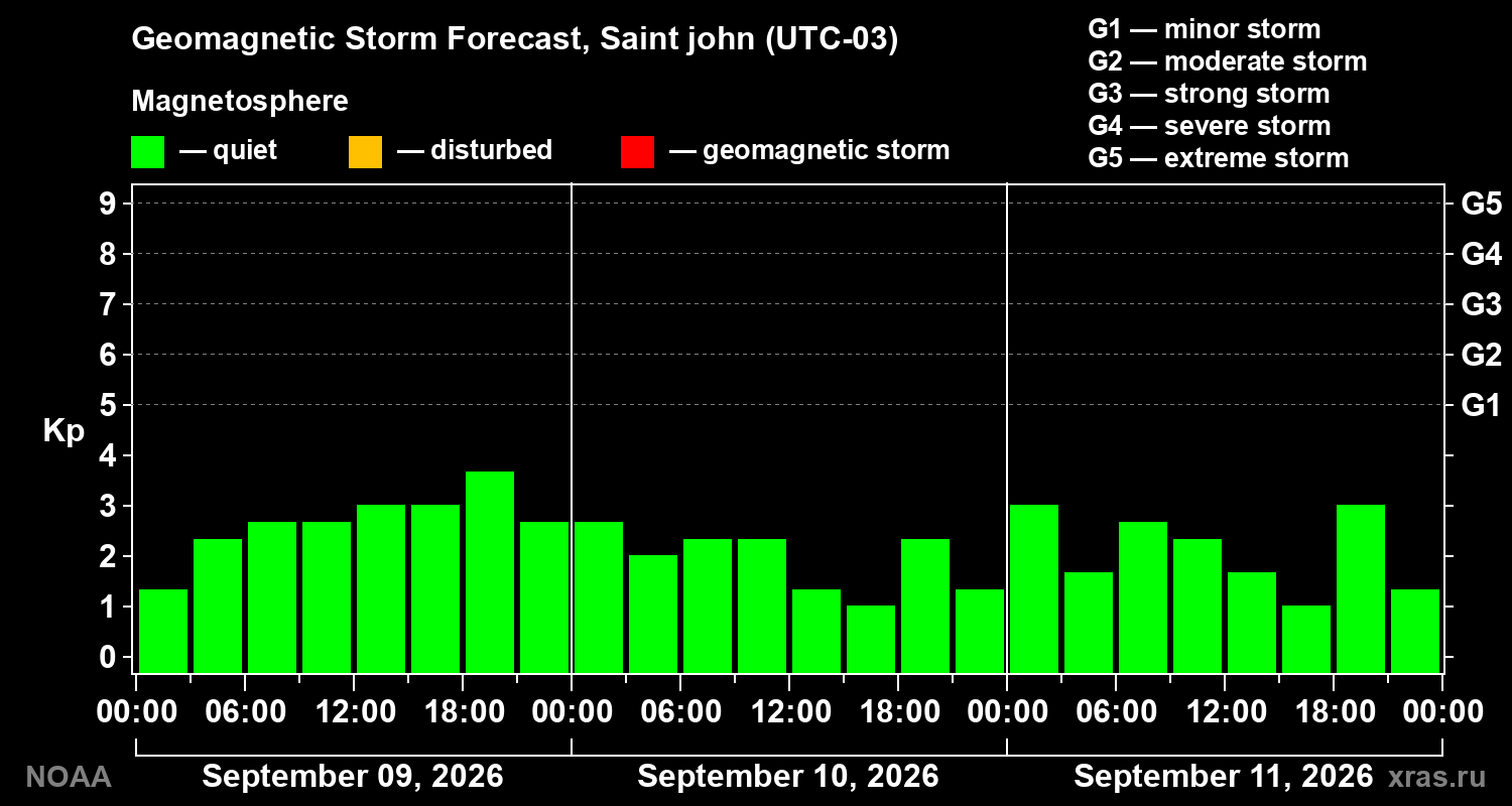 Geomagnetic index Kp forecast for three days