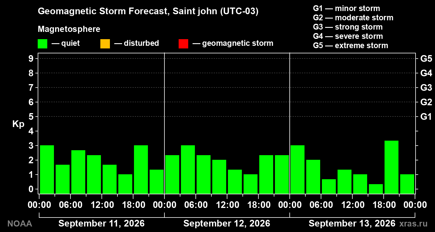 Geomagnetic index Kp forecast for three days