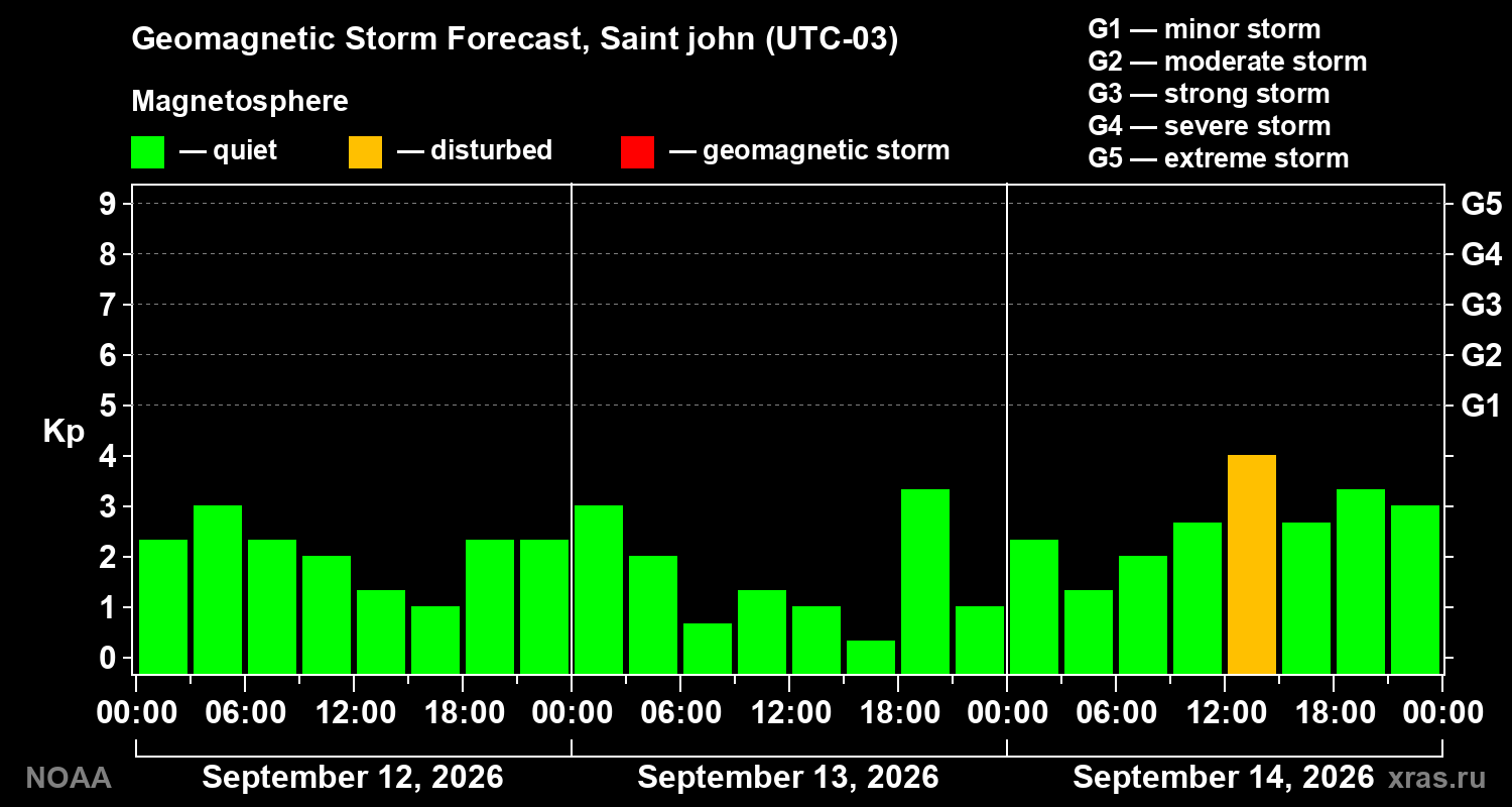 Geomagnetic index Kp forecast for three days