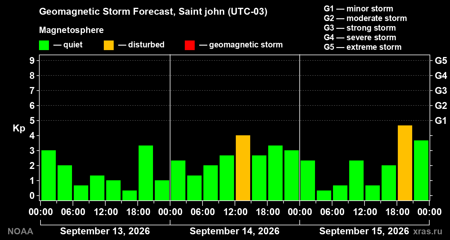 Geomagnetic index Kp forecast for three days
