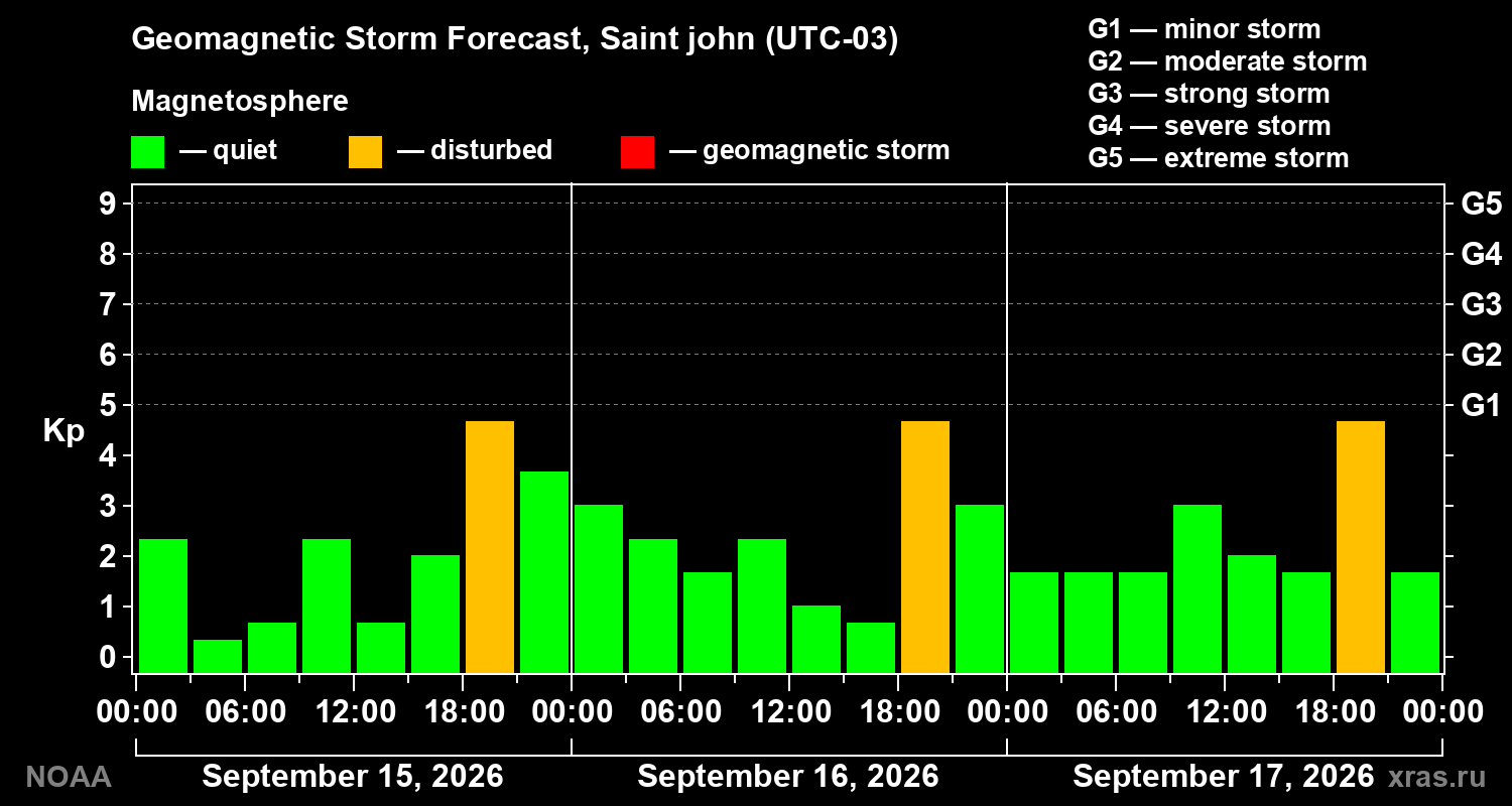 Geomagnetic index Kp forecast for three days