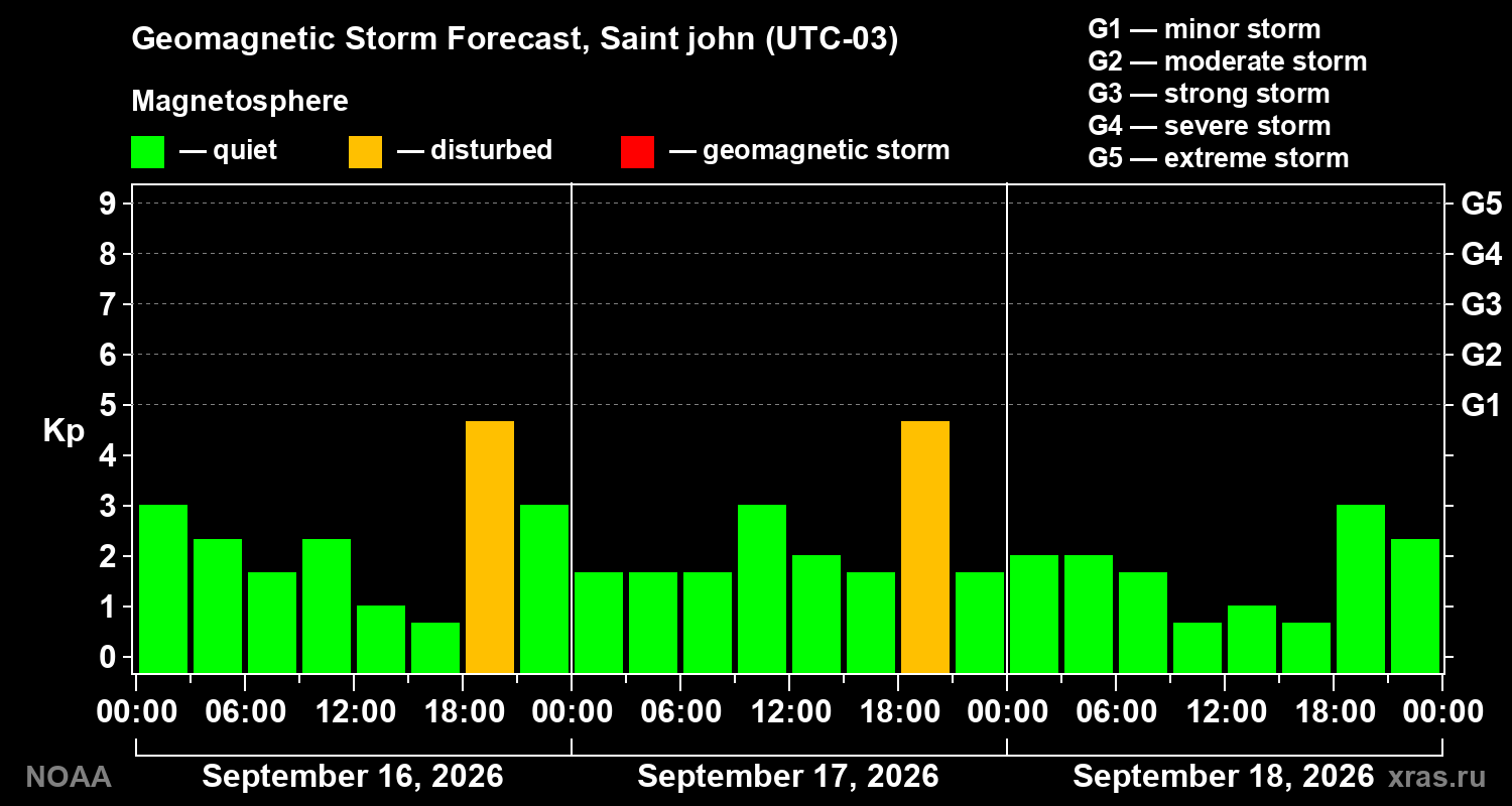 Geomagnetic index Kp forecast for three days