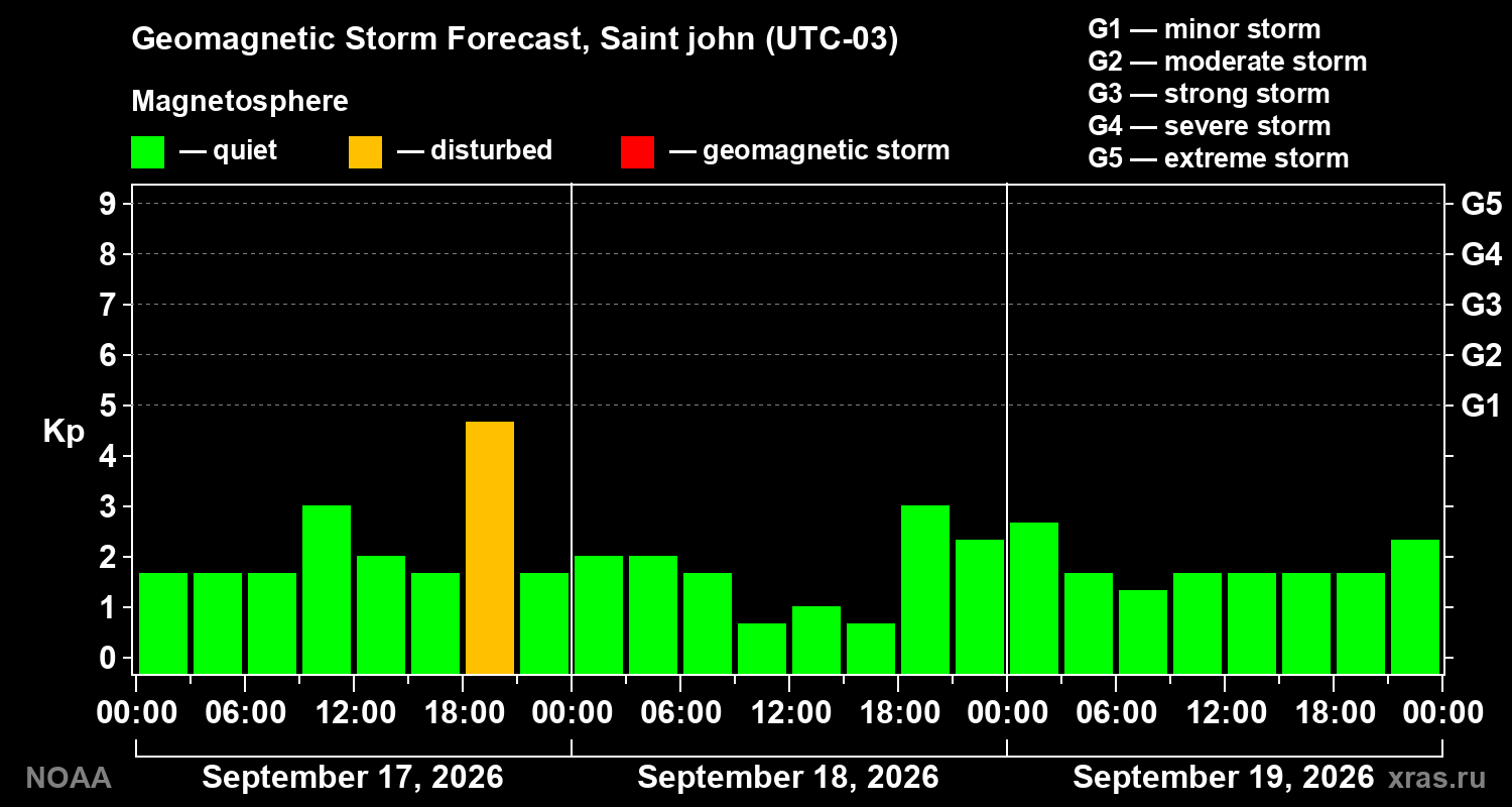 Geomagnetic index Kp forecast for three days