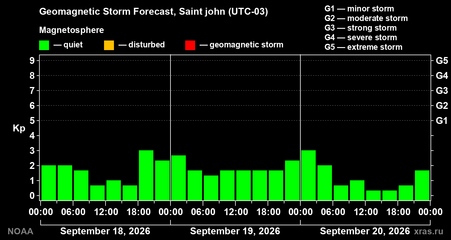 Geomagnetic index Kp forecast for three days