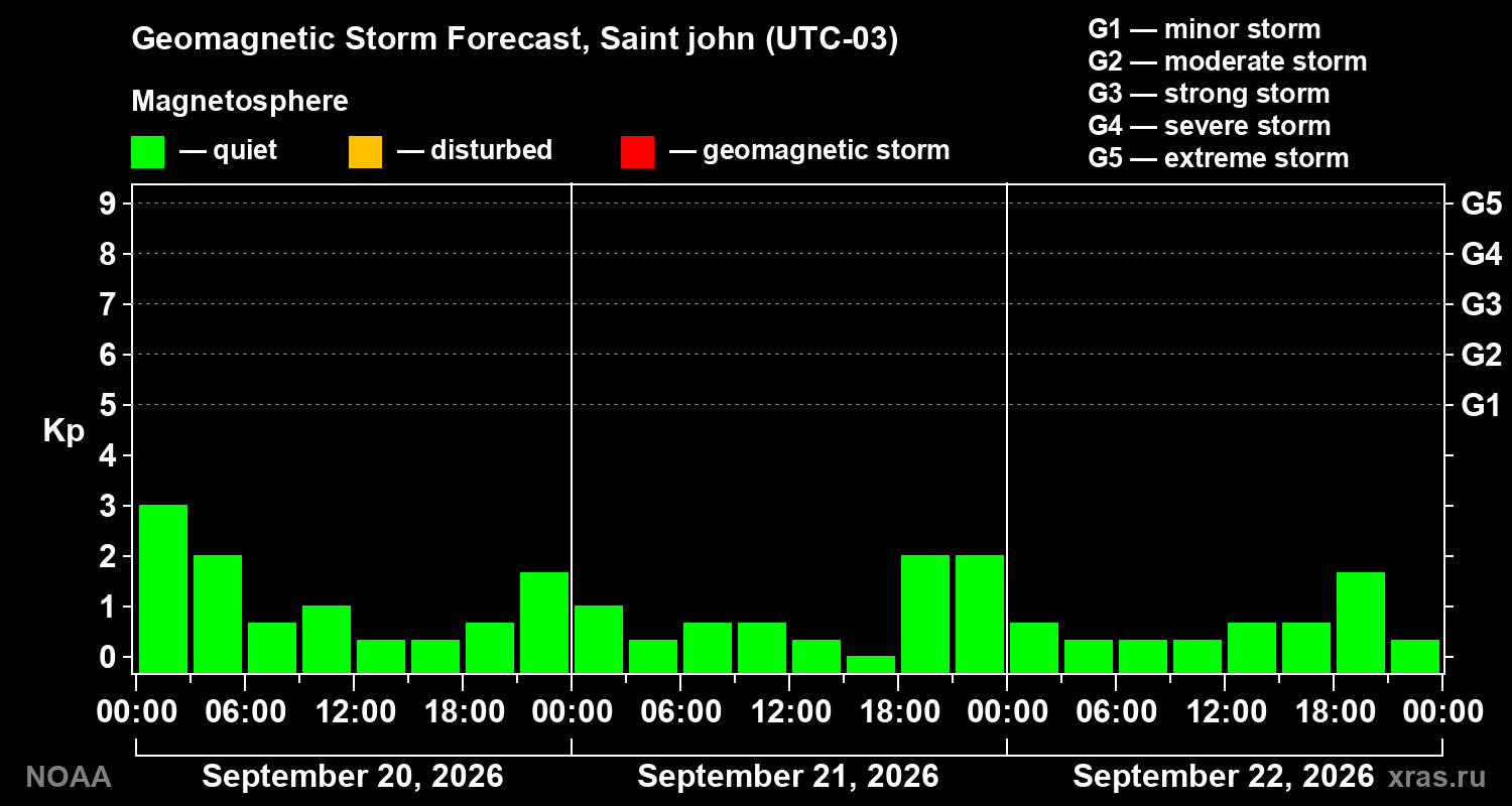 Geomagnetic index Kp forecast for three days
