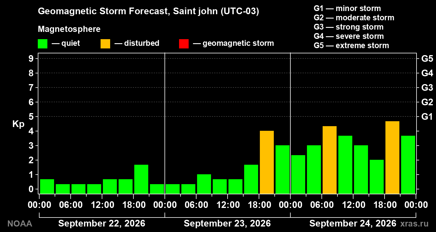 Geomagnetic index Kp forecast for three days