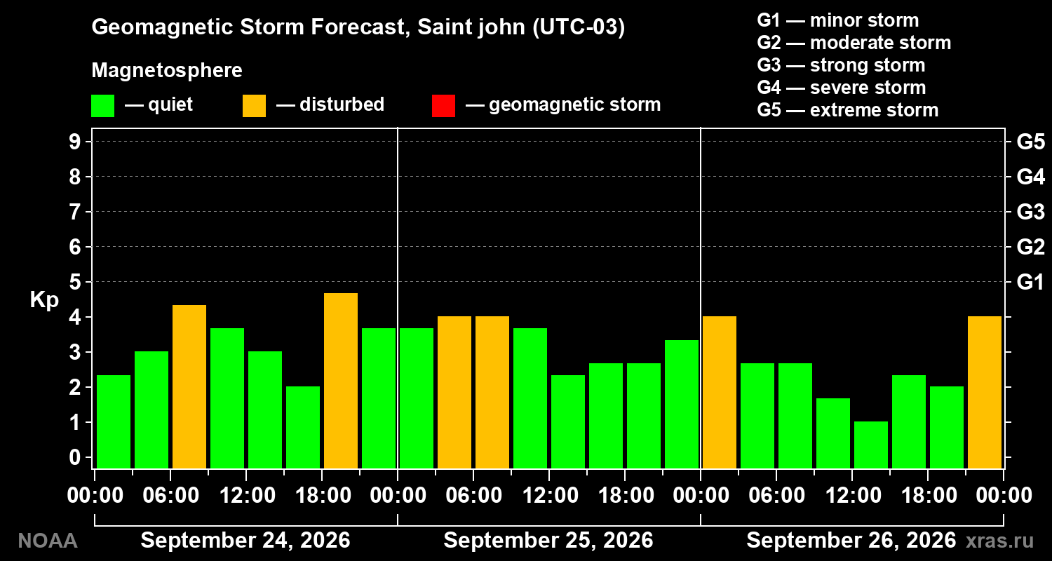 Geomagnetic index Kp forecast for three days