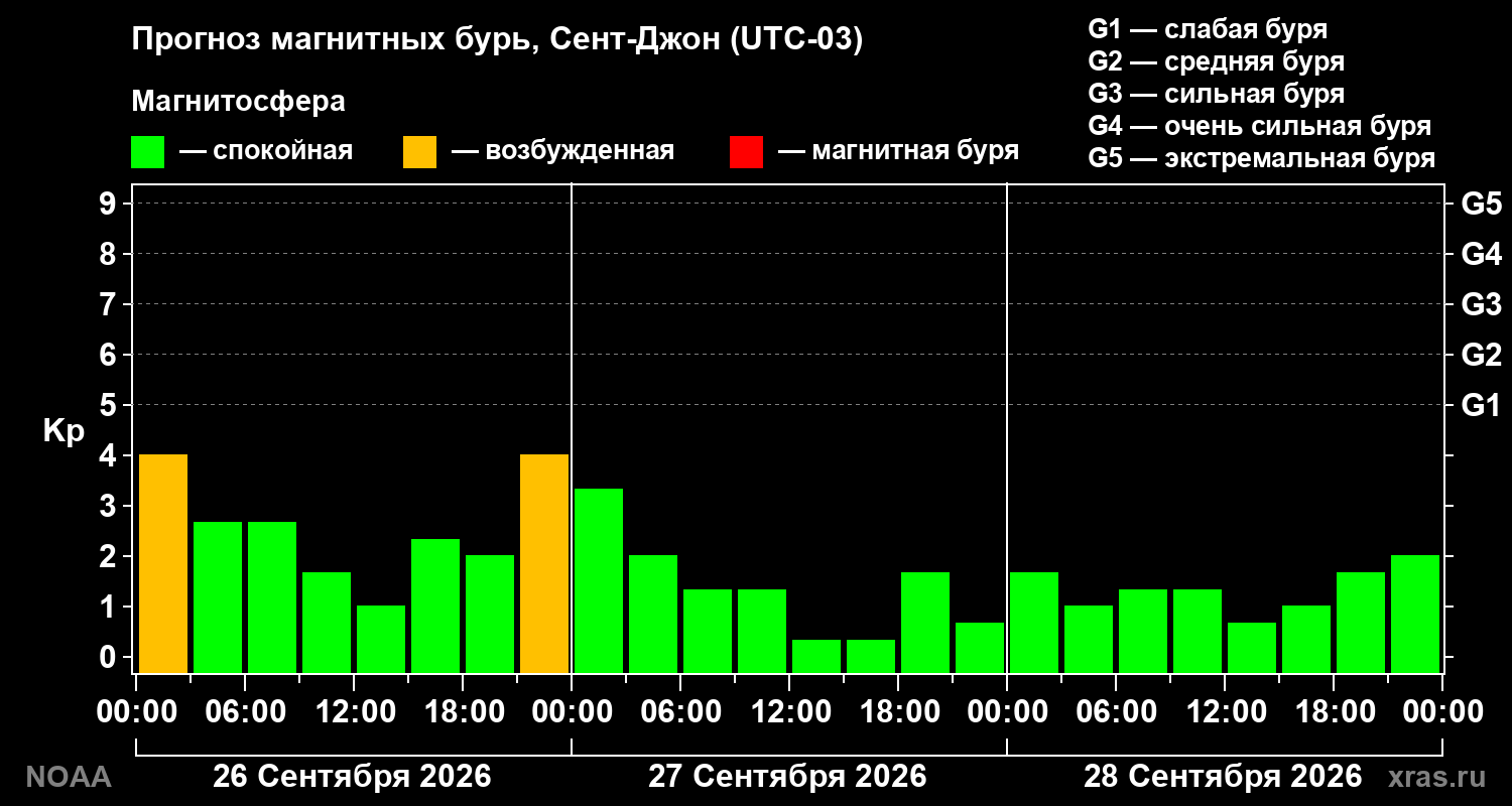 Прогноз геомагнитного индекса Kp на трое суток