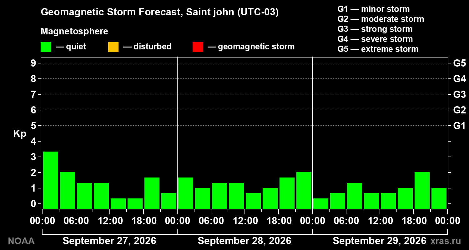 Geomagnetic index Kp forecast for three days