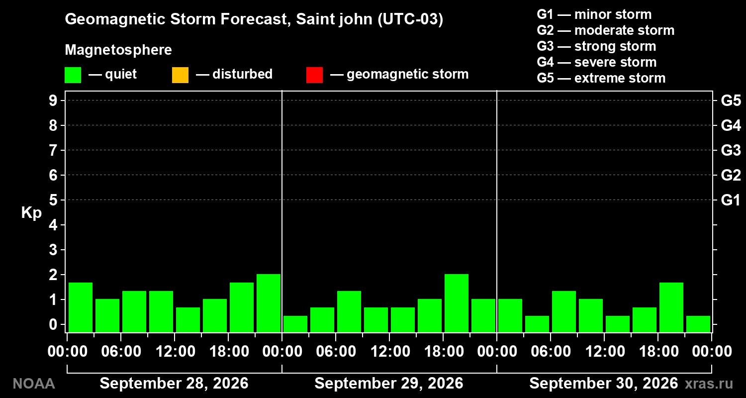 Geomagnetic index Kp forecast for three days
