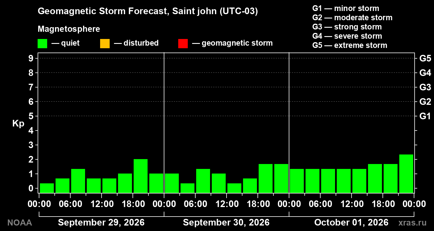 Geomagnetic index Kp forecast for three days