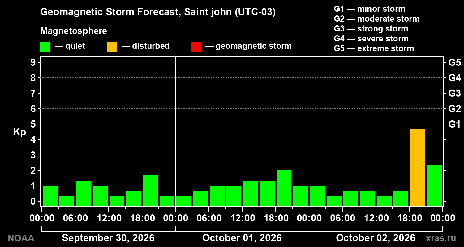 Geomagnetic index Kp forecast for three days