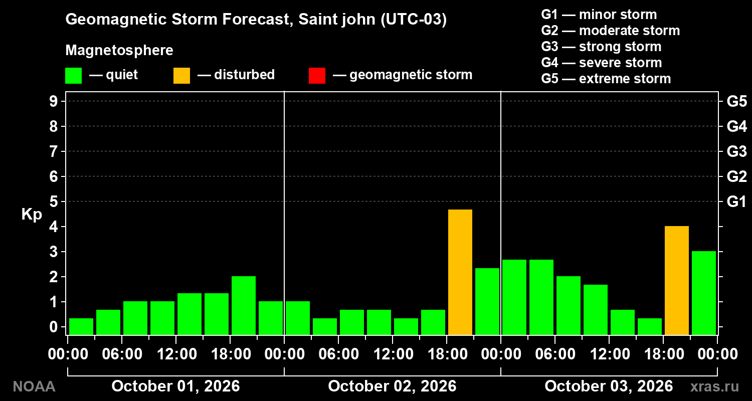 Geomagnetic index Kp forecast for three days