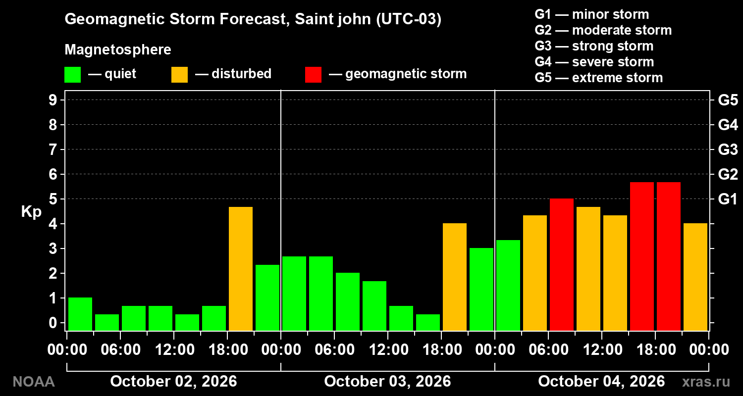 Geomagnetic index Kp forecast for three days