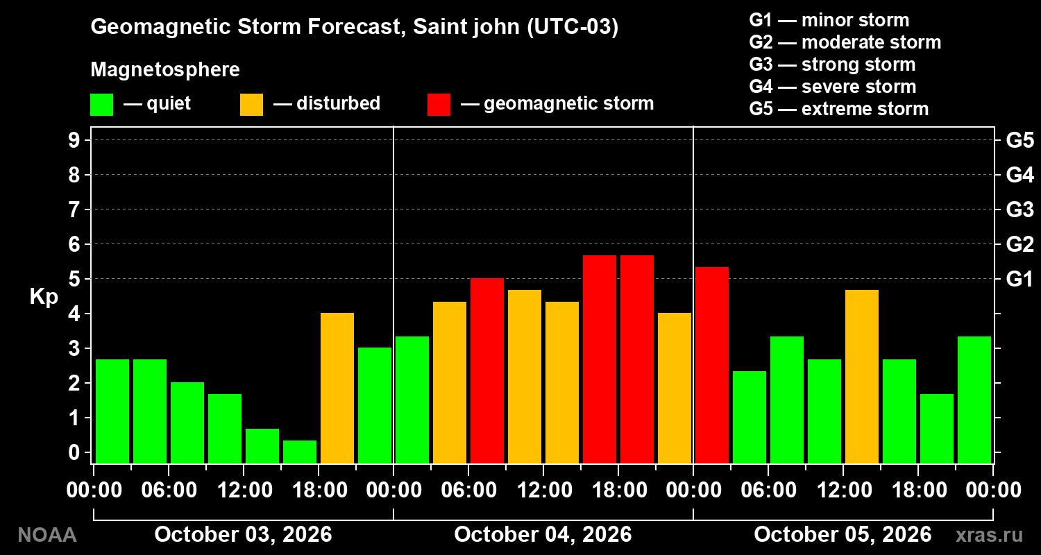Geomagnetic index Kp forecast for three days