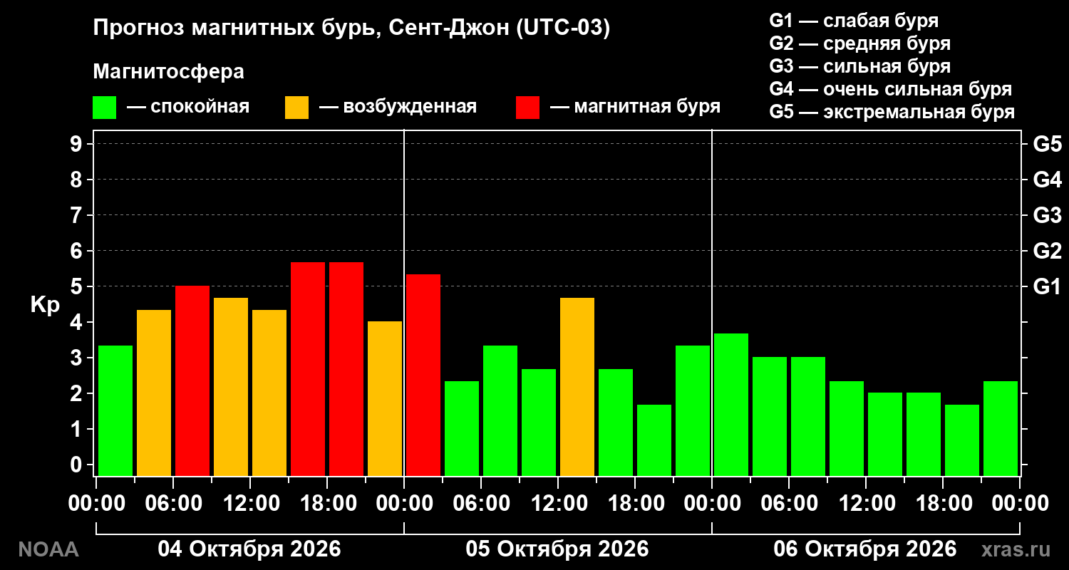 Прогноз геомагнитного индекса Kp на трое суток